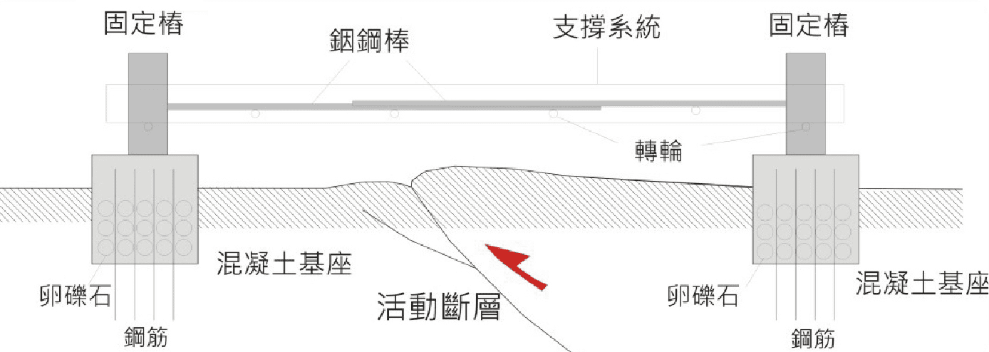 地表變形精密測量之「潛變儀」剖面示意圖，顯示測量儀跨越池上斷層地表破裂線（圖源：池上地牛故事館）。